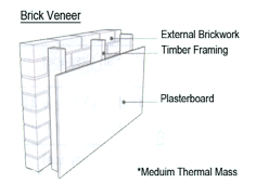 Brick Veneer Wall